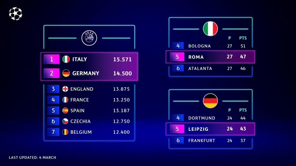  Así es la nueva Champions: ocho rivales distintos, clasificación única y criterios de desempate